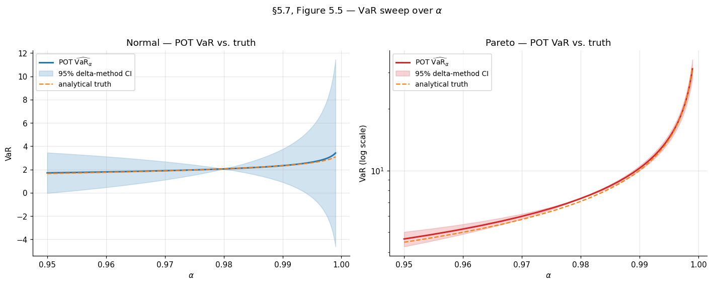 Sweep of GPD-based VaR_alpha and ES_alpha over alpha from 0.95 to 0.9999 for the Pareto example, with delta-method 95% CIs as shaded bands. Both estimates agree closely with the analytical-truth dashed curves, with CI bands widening at the highest alpha values.