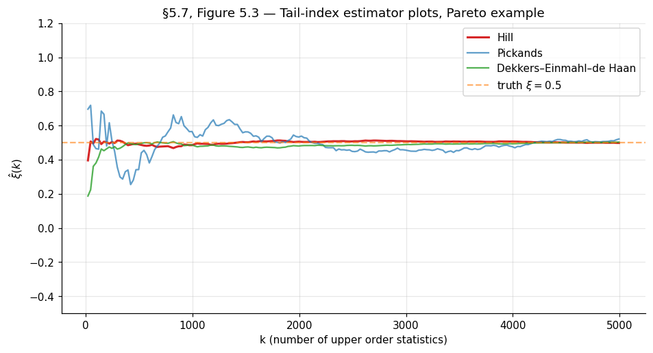Hill, Pickands, and DEdH estimator traces for the Pareto example, plotted versus k from 1 to n/2. The Hill trace is smooth and plateaus near 0.5; Pickands is noisier; DEdH tracks Hill in the middle range and recovers more accurately near the boundary.
