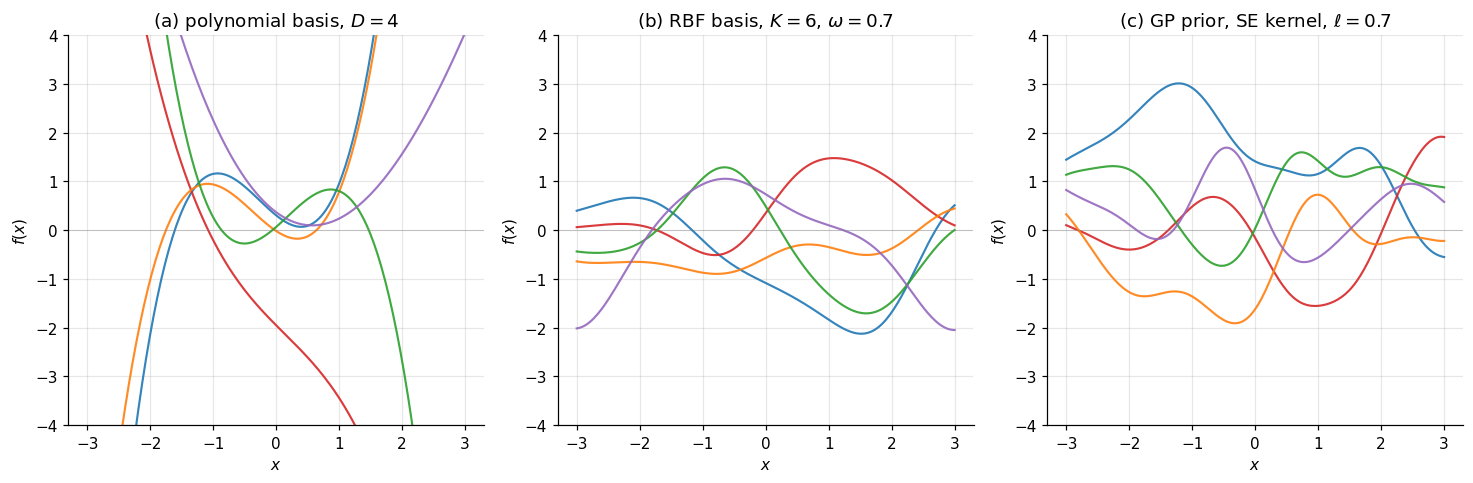 Three panels in a 1×3 layout, each plotting 5 prior samples on the same input range [-3, 3] and y-range [-4, 4]. (a) polynomial basis with D=4 — five cubic polynomials with random coefficients, the family visibly four-dimensional. (b) RBF basis with K=6 fixed centers and width 0.7 — five sums of localized bumps. (c) GP prior with squared-exponential kernel and lengthscale 0.7 — five flexible samples whose horizontal lengthscale is ℓ but whose functional form is unconstrained, neither basis from (a) nor (b) could produce these draws.