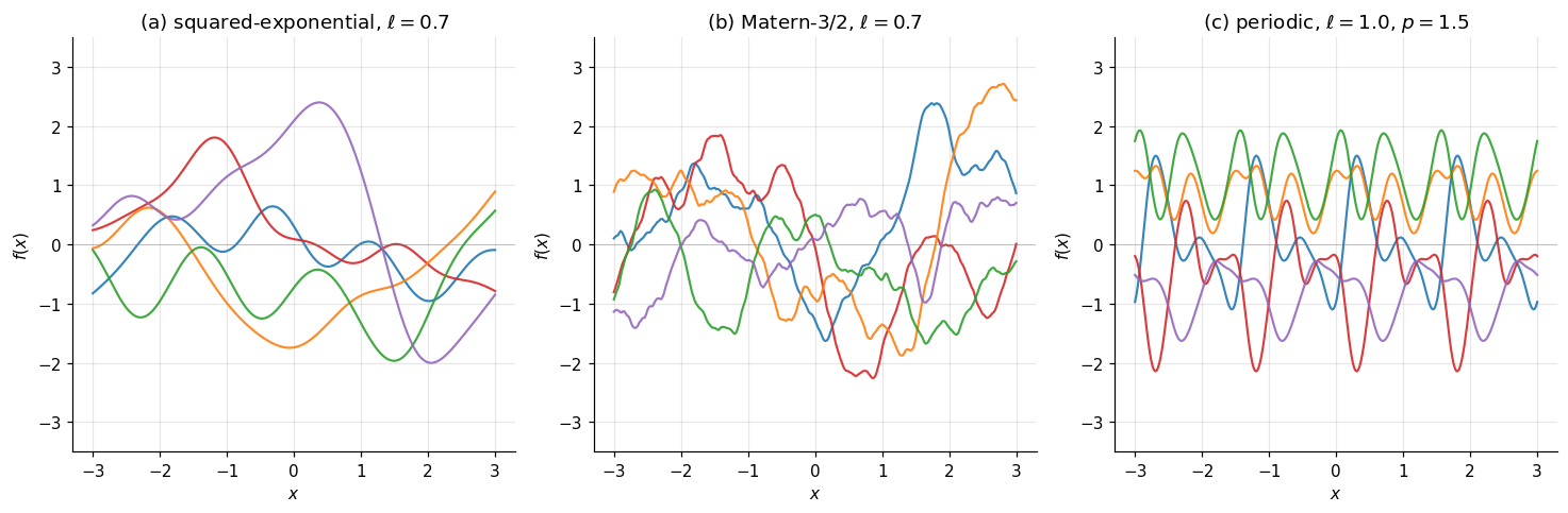 Three panels in a 1×3 layout, each with 5 prior samples from a different kernel on input range [-3, 3], y-range [-3.5, 3.5]. (a) squared-exponential, ℓ=0.7 — smooth wandering curves. (b) Matérn-3/2, ℓ=0.7 — same lengthscale, visibly rougher samples (once mean-square differentiable). (c) Periodic, ℓ=1.0, p=1.5 — every sample exactly 1.5-periodic with harmonic content controlled by ℓ.