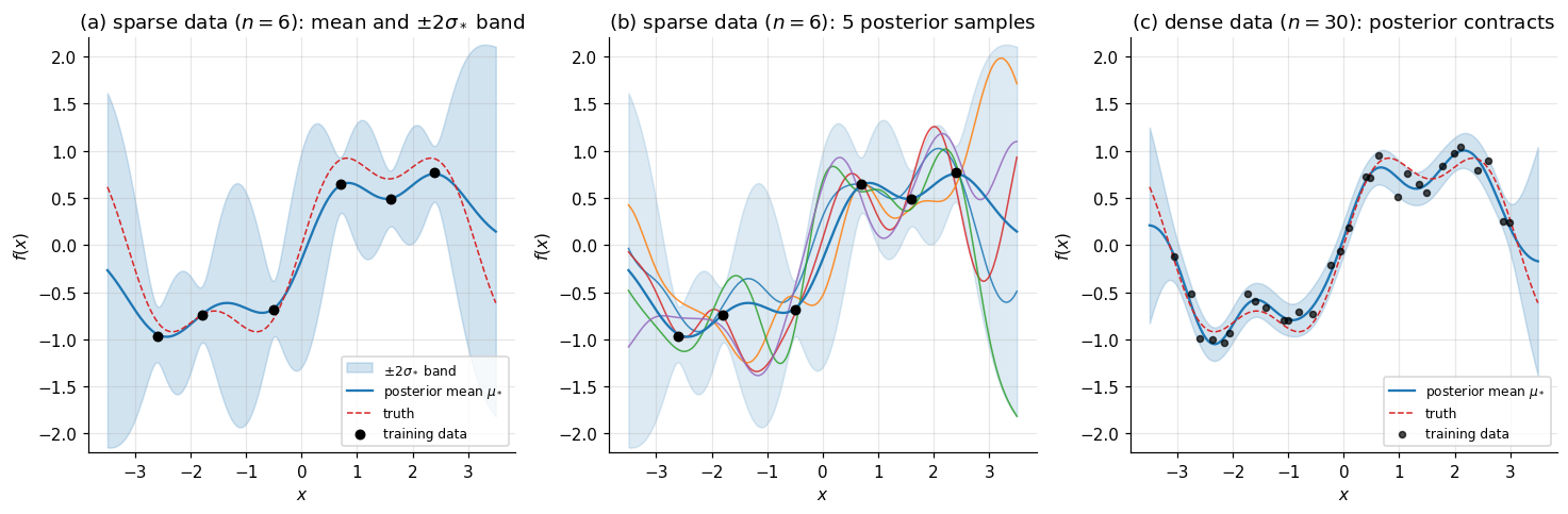 Three panels in a 1×3 layout, all sharing x-axis [-3.5, 3.5] and y-axis [-2.2, 2.2]. (a) sparse training (n=6): posterior mean blue solid, ±2σ band light blue shaded, truth red dashed, six black training markers. Band pinches at training points, widens in gaps. (b) same data with five posterior samples in different colors overlaid. (c) dense training (n=30): band collapses uniformly to σ_n width.
