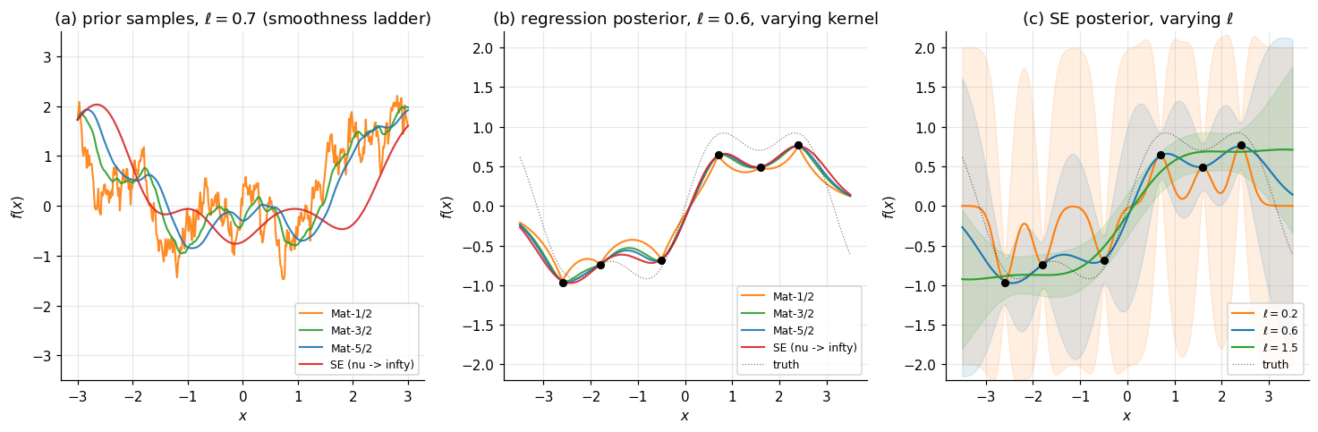 Three panels in a 1×3 layout. (a) smoothness ladder: prior samples from Matérn-1/2, Matérn-3/2, Matérn-5/2, and squared-exponential at fixed ℓ=0.7, transitioning visibly from jagged to smooth. (b) regression posterior with the four kernels on the §3 sparse data; the predictive mean shape varies between kernels especially in gaps. (c) SE posterior at three lengthscales ℓ ∈ {0.2, 0.6, 1.5}, showing wiggly-overfit / right / over-smooth respectively.