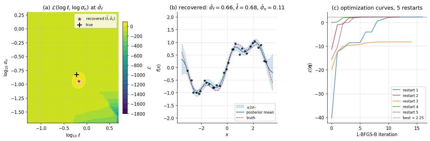 Three panels in a 1×3 layout. (a) marginal-likelihood landscape: 2D viridis heatmap over (log ℓ, log σ_n) at profiled σ_f, with recovered optimum red star and true generating values black plus. (b) recovered GP posterior on dense data using MLE-optimized hyperparameters — predictive mean blue, ±2σ band light blue, truth red dashed. (c) optimization curves: five random-restart L-BFGS-B trajectories of log marginal likelihood vs iteration, all converging to the same neighborhood near 2.25.