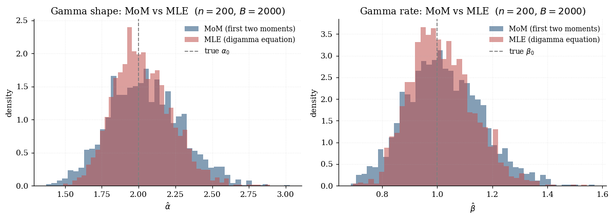 Sampling distributions of Gamma MoM and MLE estimators of α across 1000 Monte Carlo replicates at n=200