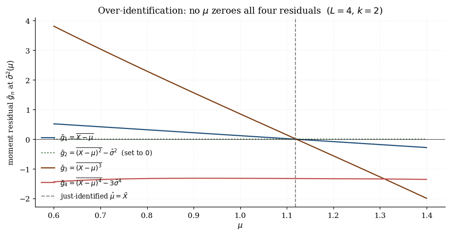 Four moment-residual curves as functions of candidate μ, showing that no single μ zeros all four conditions simultaneously