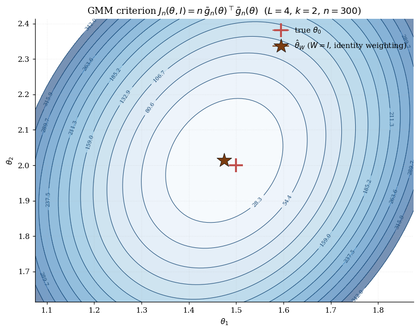 Contour plot of J_n(θ, I) over a 2D grid in (θ_1, θ_2) for the running-example design