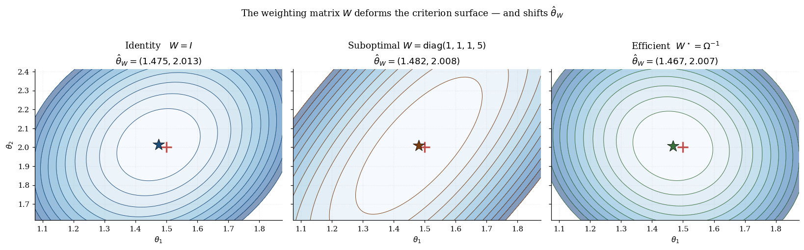 Three side-by-side criterion surfaces under identity, suboptimal-diagonal, and efficient weighting matrices