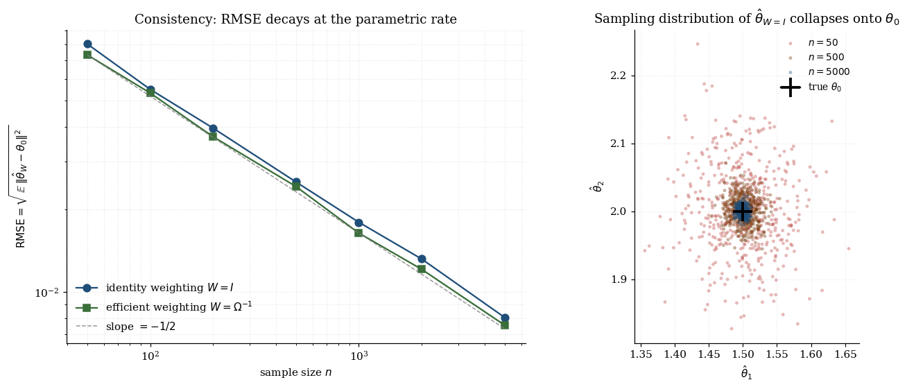 Log-log RMSE convergence for identity and efficient weighting on the running example, with sampling-distribution clouds at three sample sizes
