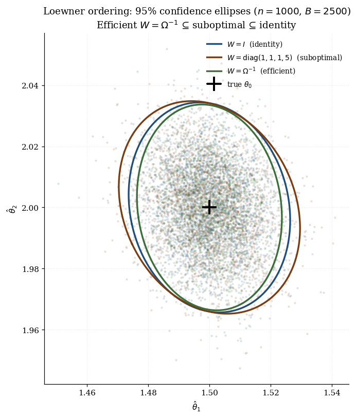 Three 95% confidence ellipses for identity, diagonal, and efficient weightings overlaid on a θ_1, θ_2 plane