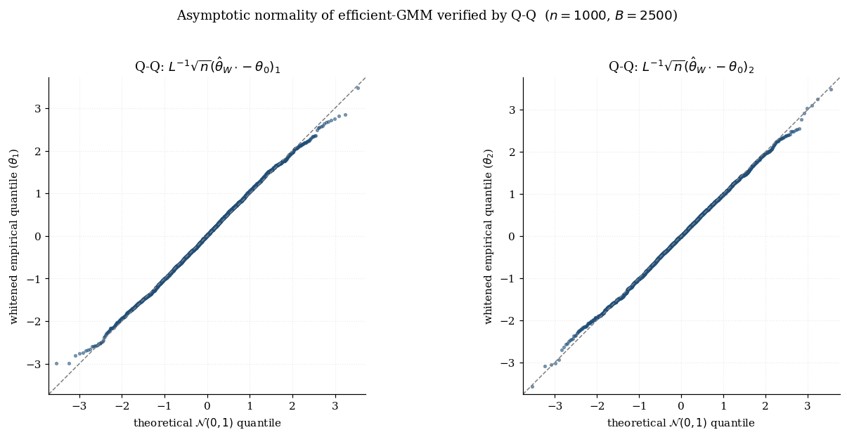 Q-Q plot of standardized GMM estimator components against the standard normal distribution at three sample sizes