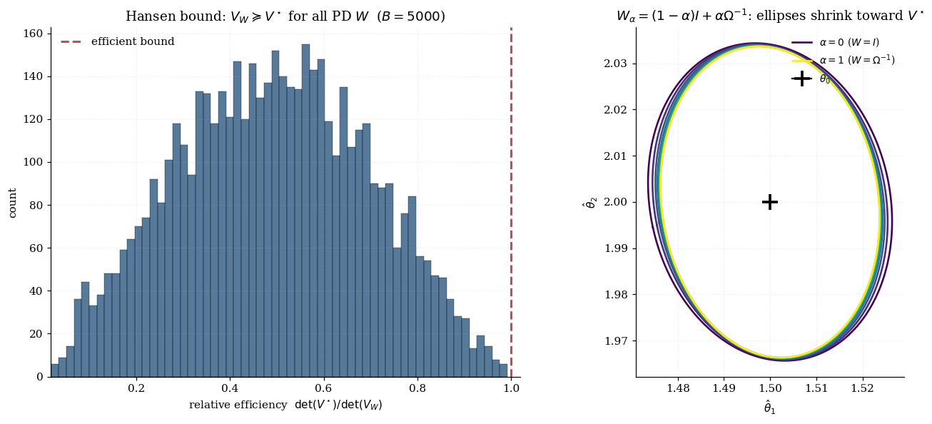 Histogram of det(V*)/det(V_W) ratios across random PD W's, with nested ellipses showing W_alpha shrinkage