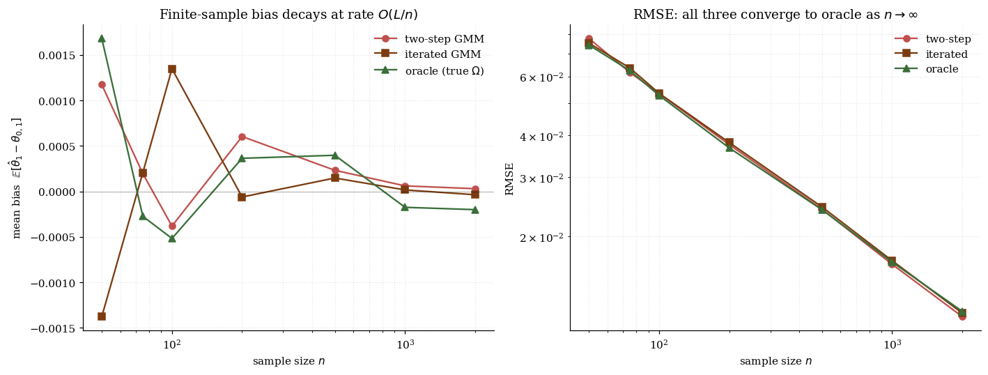 Two-step, iterated, and oracle GMM bias at small n with L = 4 moment conditions