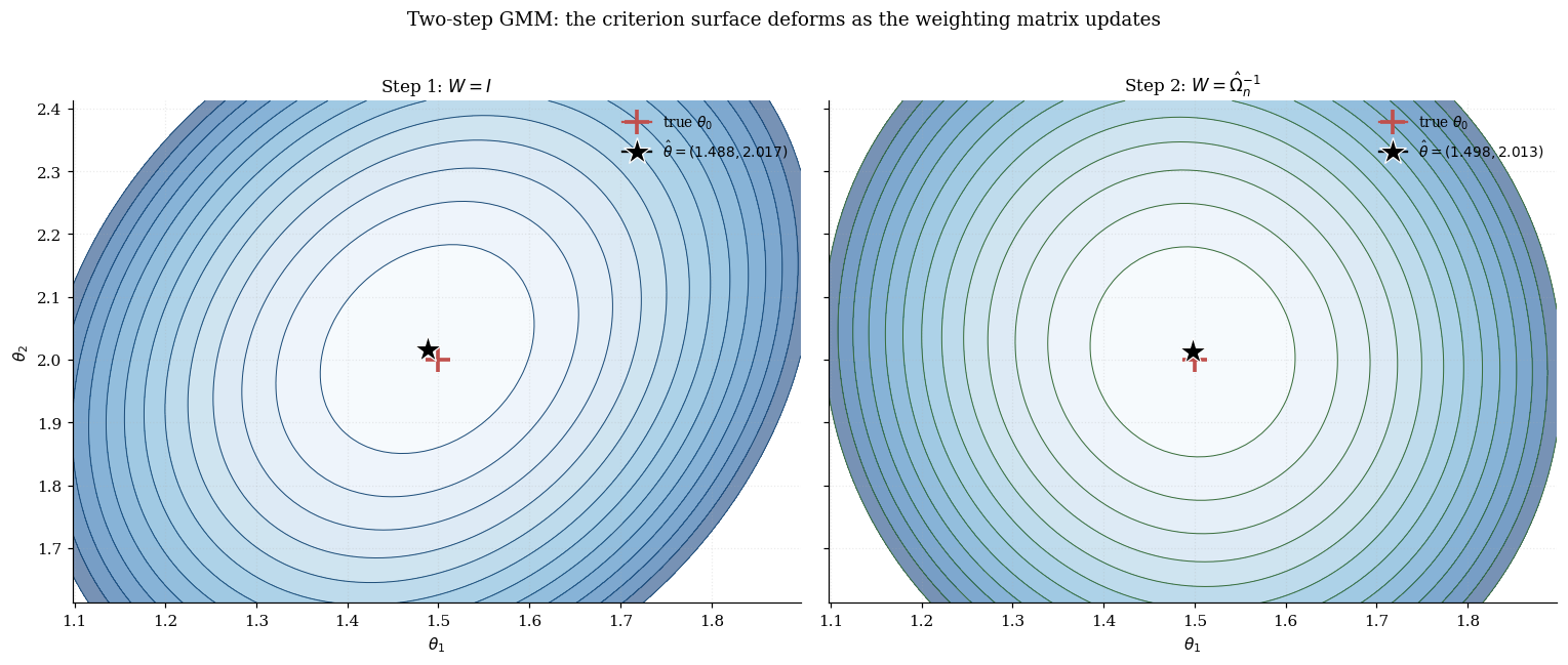 Side-by-side criterion surfaces for step 1 (W = I) and step 2 (W = Ω̂⁻¹) on the running example