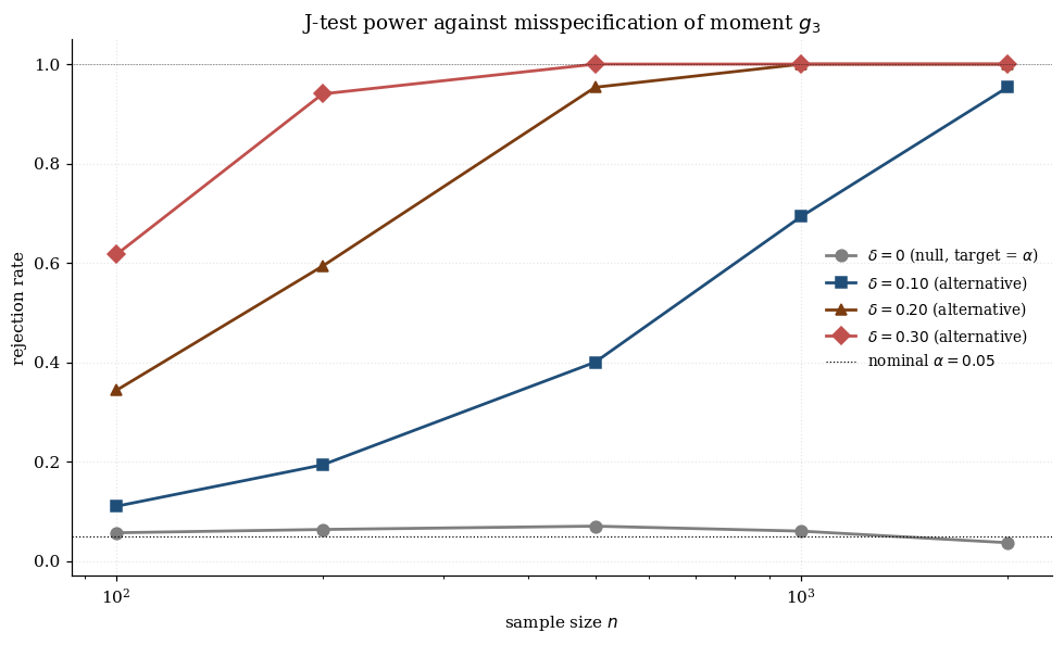 J-test power curve as misspecification amplitude grows
