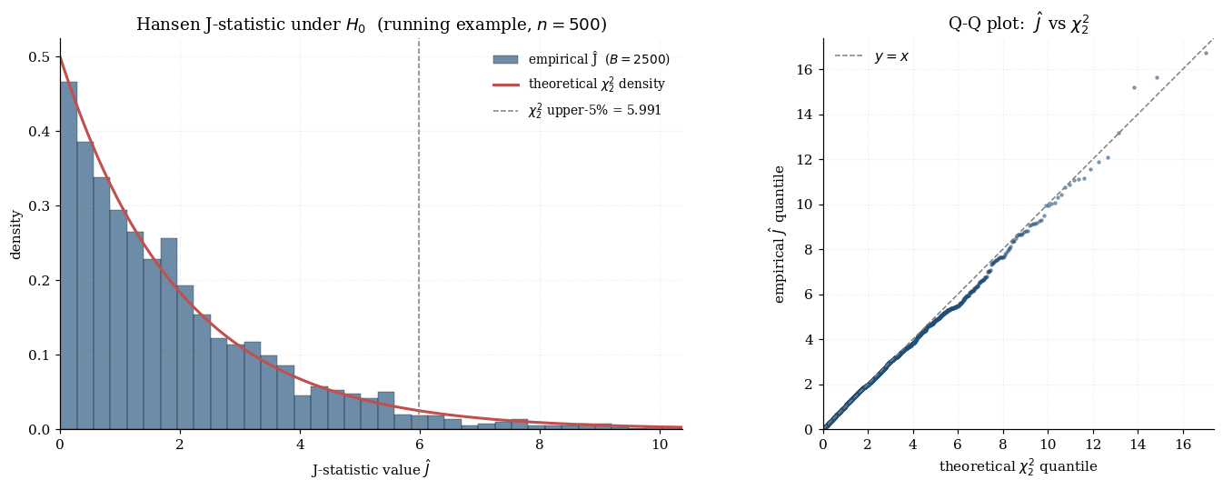 Empirical histogram of the J-statistic under H₀ overlaid with the χ²_{L-k} density