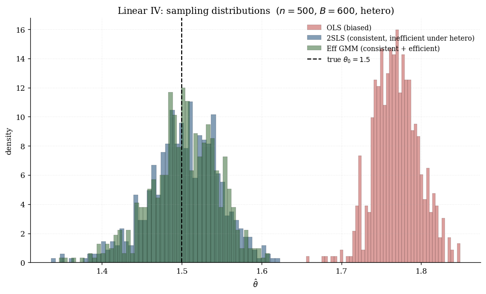 Three sampling distributions overlaid: OLS biased, 2SLS unbiased but spread, efficient GMM unbiased and tighter