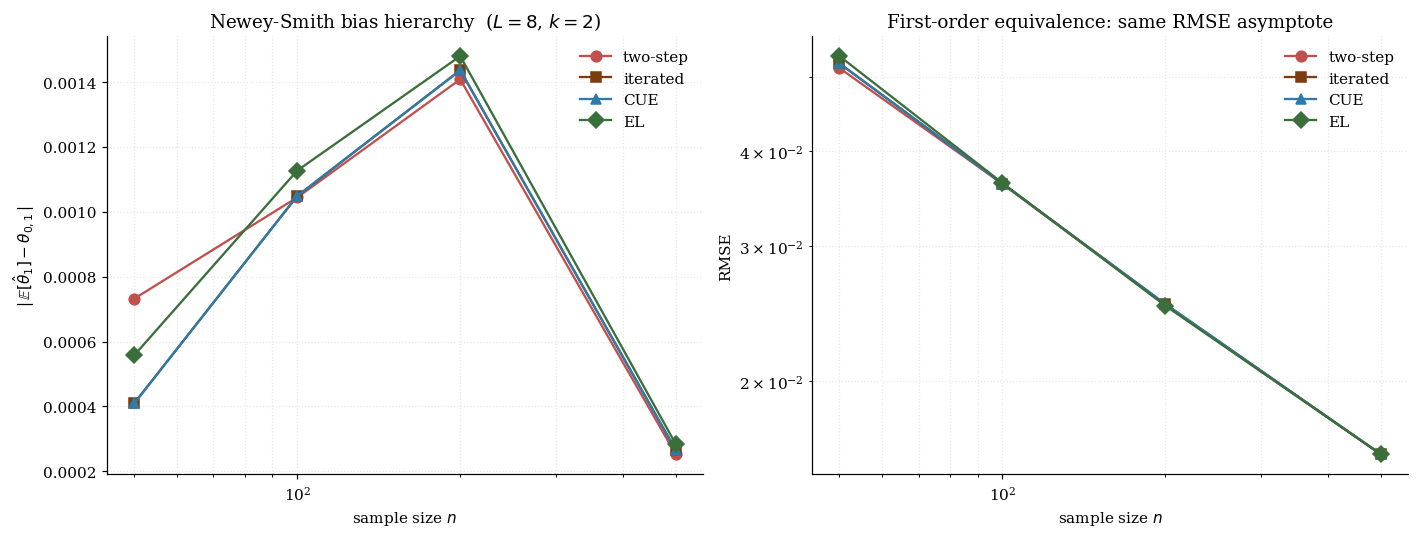 Bias hierarchy bar chart: two-step ≥ iterated ≥ CUE ≥ ET ≥ EL