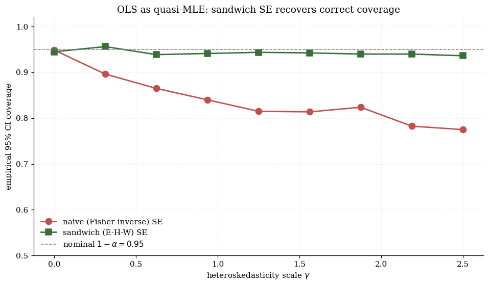 Coverage rates of naive vs sandwich CIs for OLS under varying heteroskedasticity