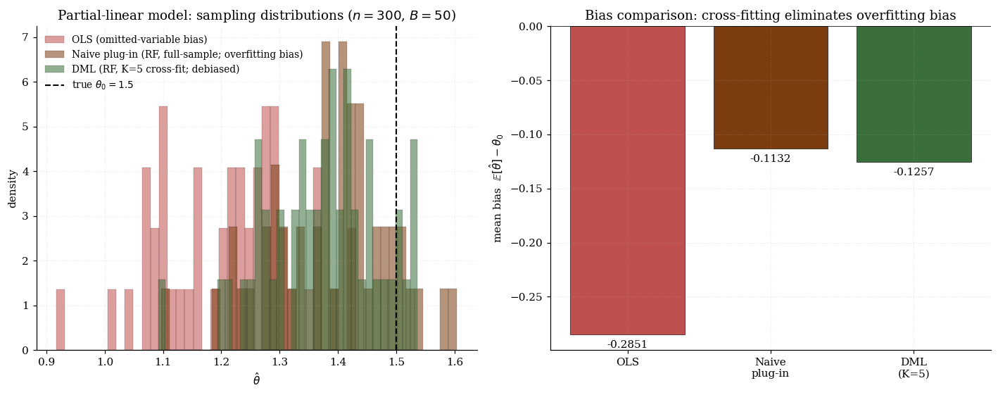 DML vs naive plug-in vs OLS Monte Carlo bias comparison on partial-linear model with random-forest nuisances