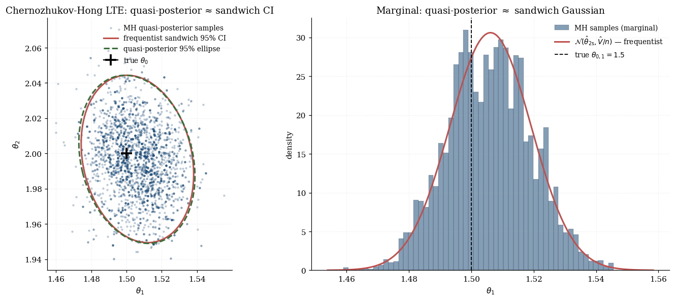 2D Metropolis quasi-posterior cloud with frequentist sandwich 95% ellipse overlay