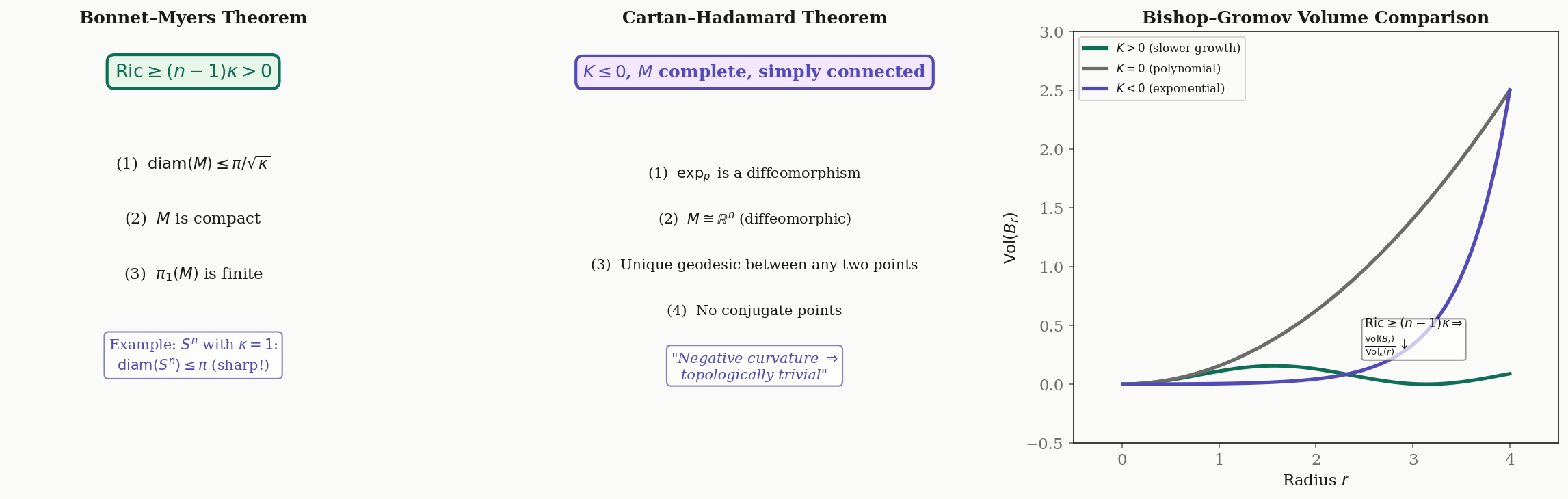 Comparison theorems: Bonnet–Myers, Cartan–Hadamard, and volume comparison