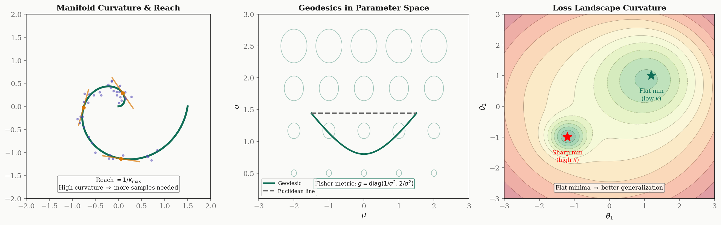 Curvature in machine learning
