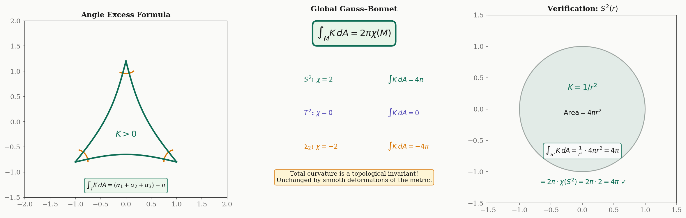 The Gauss–Bonnet theorem: angle excess, the global theorem, and verification on the sphere