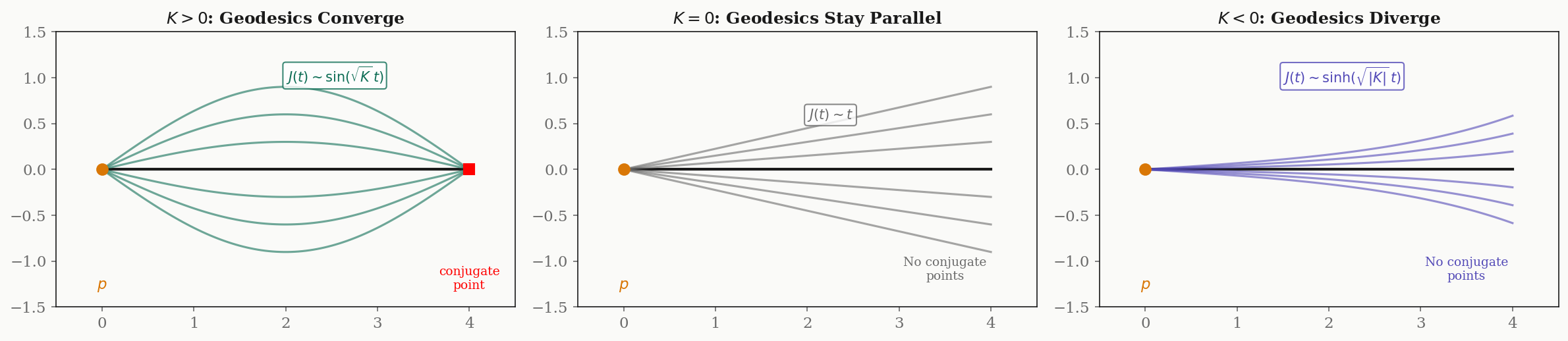 Jacobi fields: positive, zero, and negative curvature