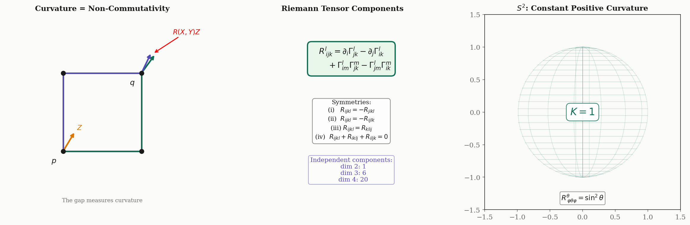 The Riemann curvature tensor: path-dependence, components, and the sphere