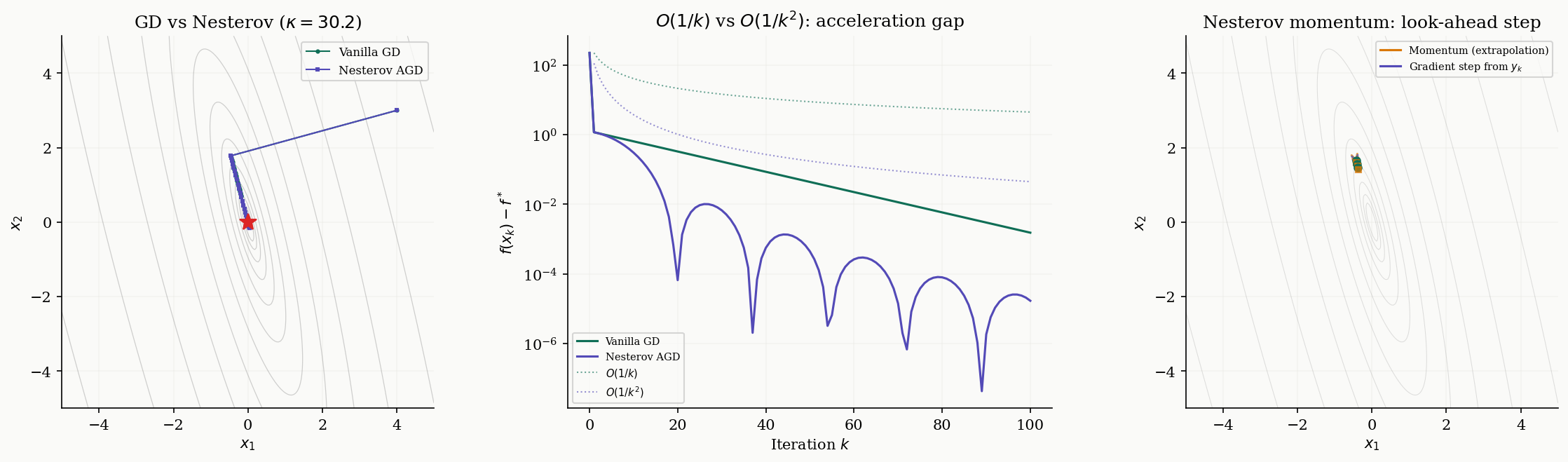 Nesterov acceleration: GD vs Nesterov trajectories, convergence comparison, and momentum visualization