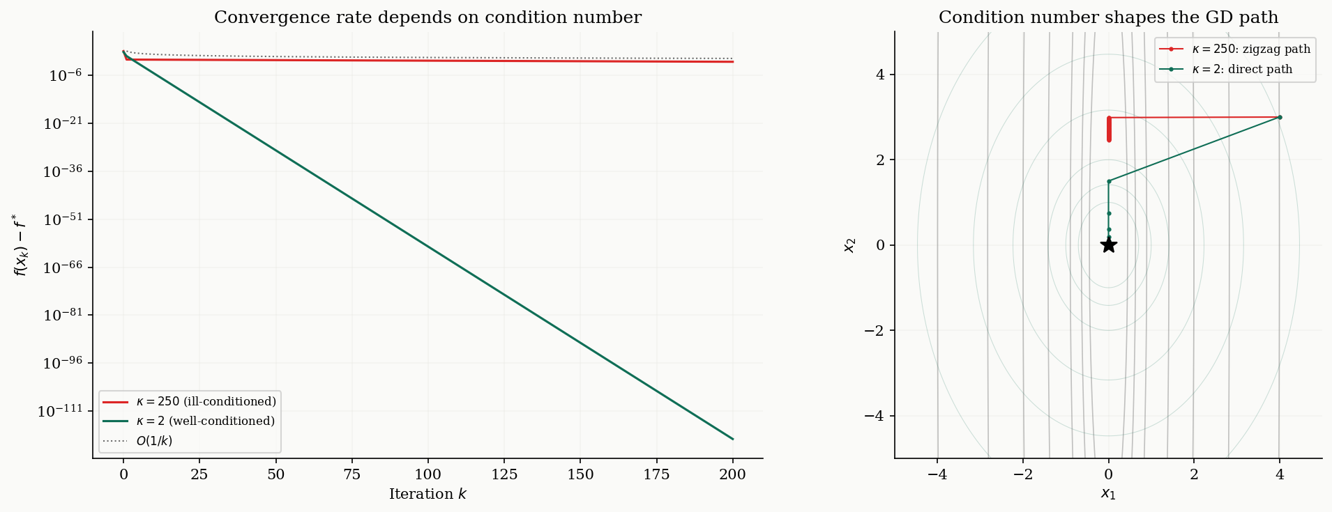 Convergence for convex functions: rate comparison and contour paths