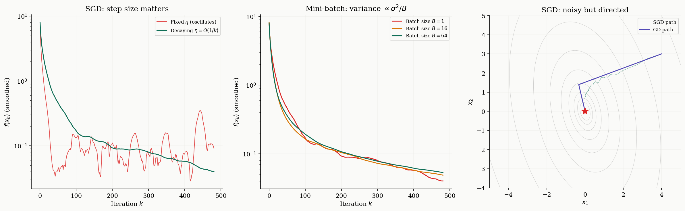 Stochastic gradient descent: step size comparison, mini-batch variance reduction, and noisy trajectory
