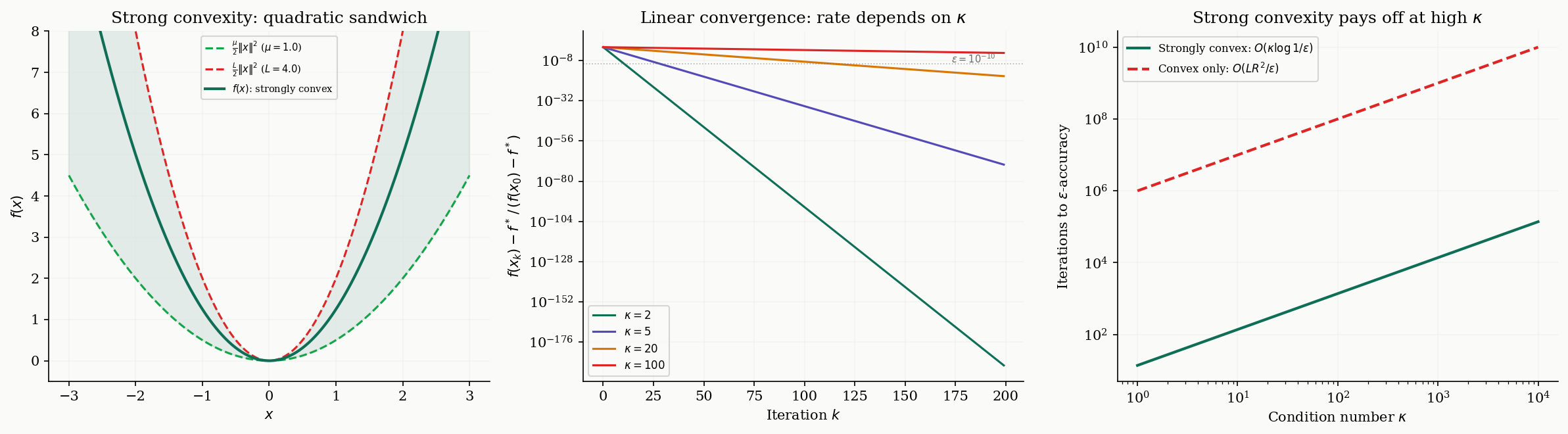 Strong convexity: quadratic sandwich, linear convergence, and iterations vs κ
