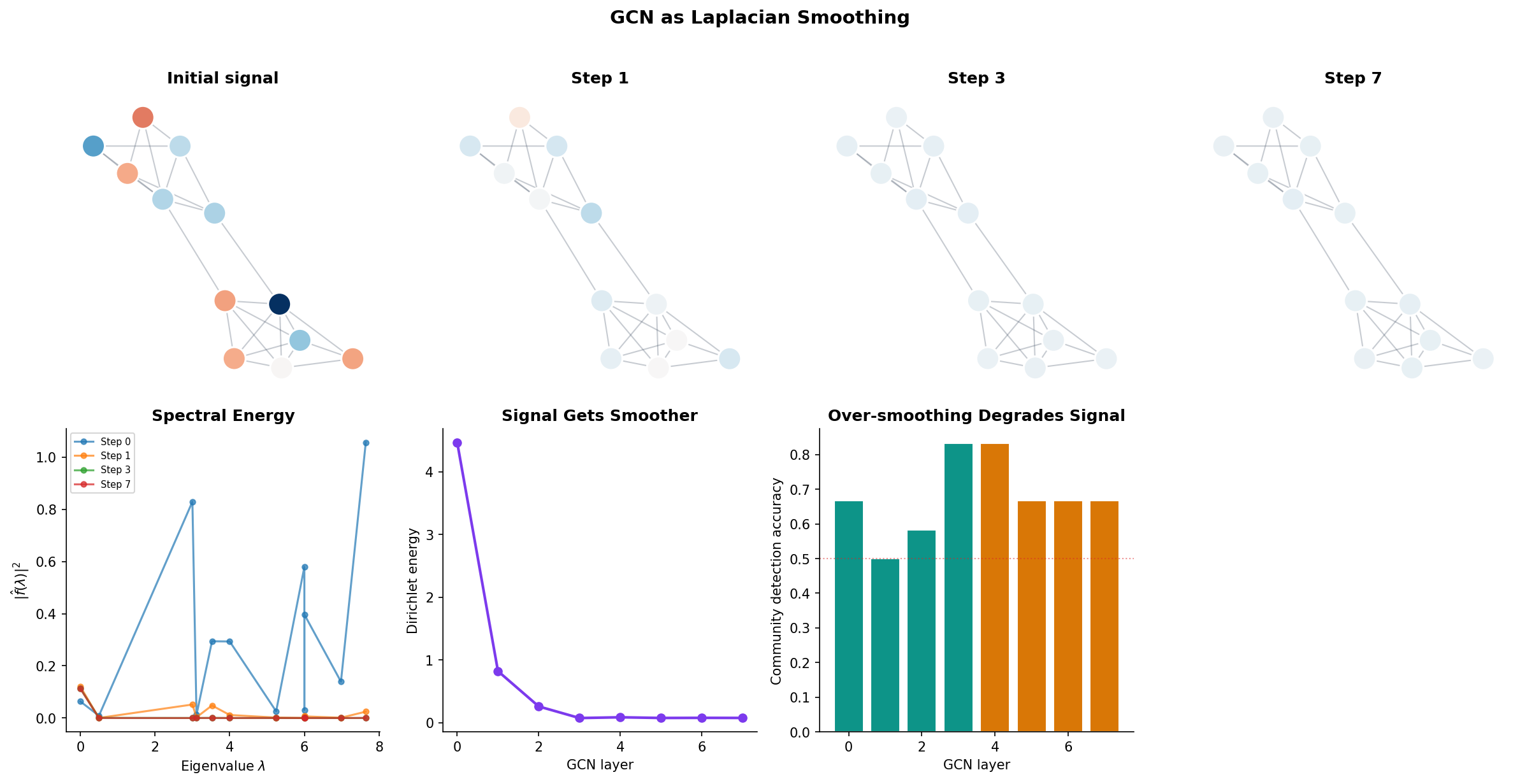 GCN as Laplacian smoothing: signal propagation over 7 steps on a community graph