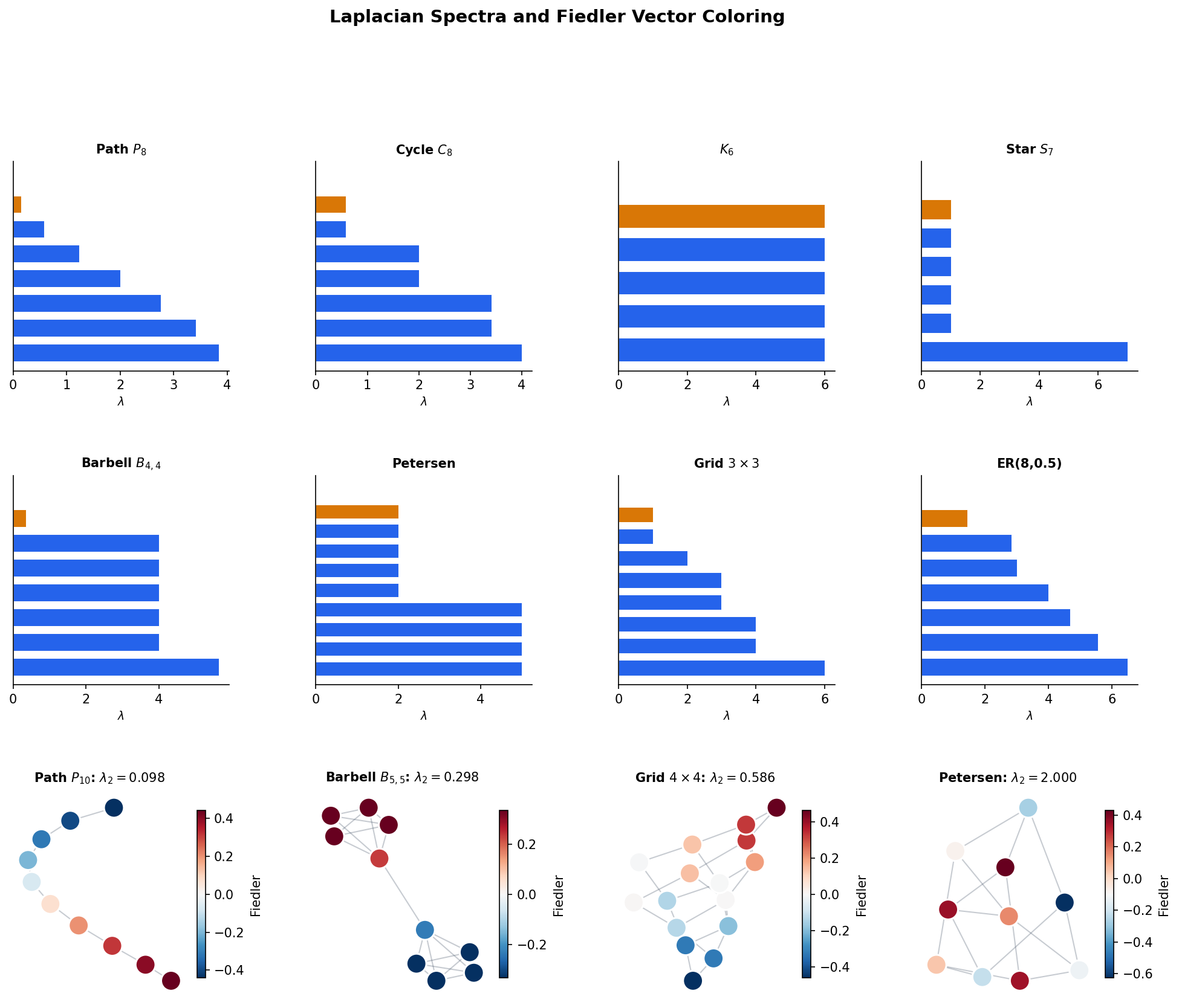 Laplacian spectra of named graphs and Fiedler vector coloring