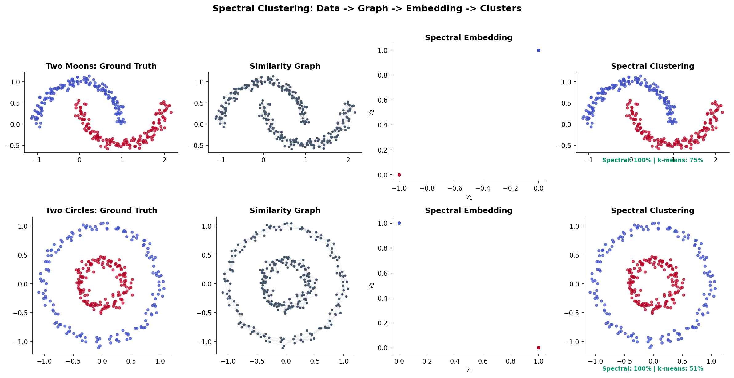 Spectral clustering pipeline: data → similarity graph → spectral embedding → clusters
