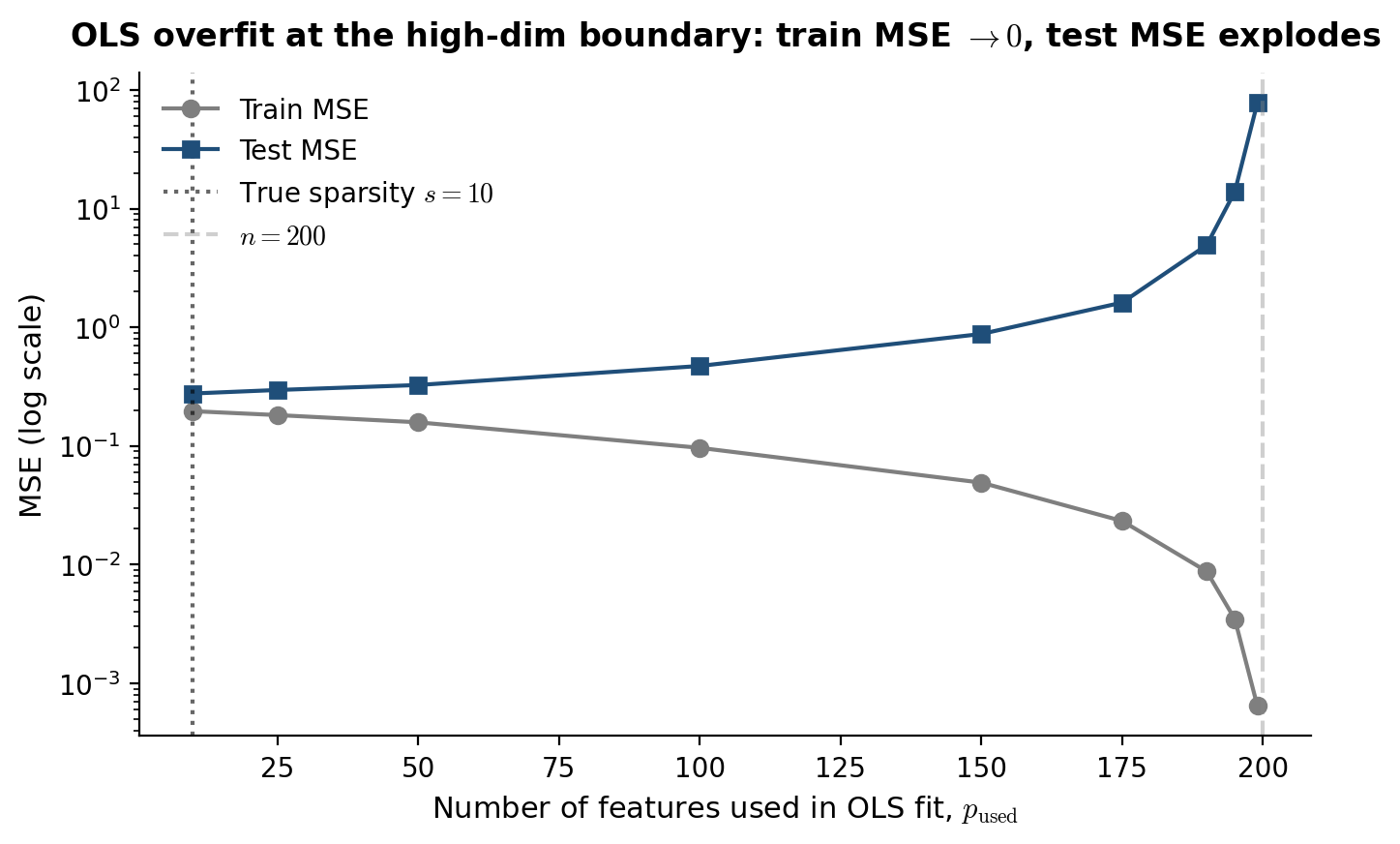 OLS train MSE drops to zero while test MSE explodes as the active feature count p_used approaches the sample size n on DGP-1.