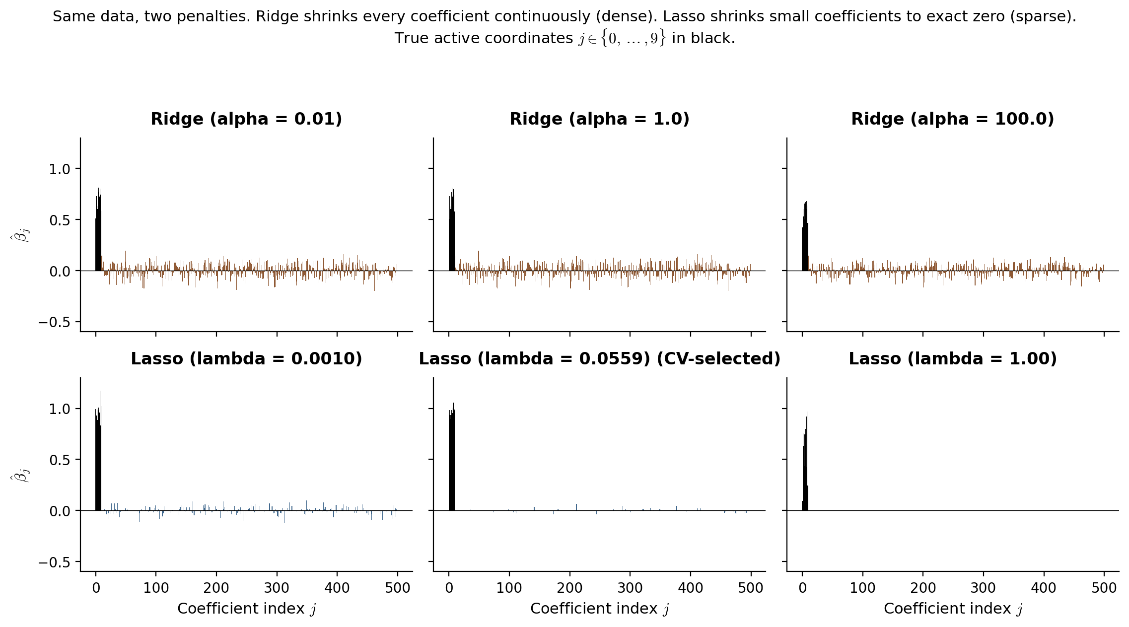 Side-by-side coefficient bar charts of ridge (three penalty levels, all dense) versus lasso (three penalty levels, sparse) on DGP-1.