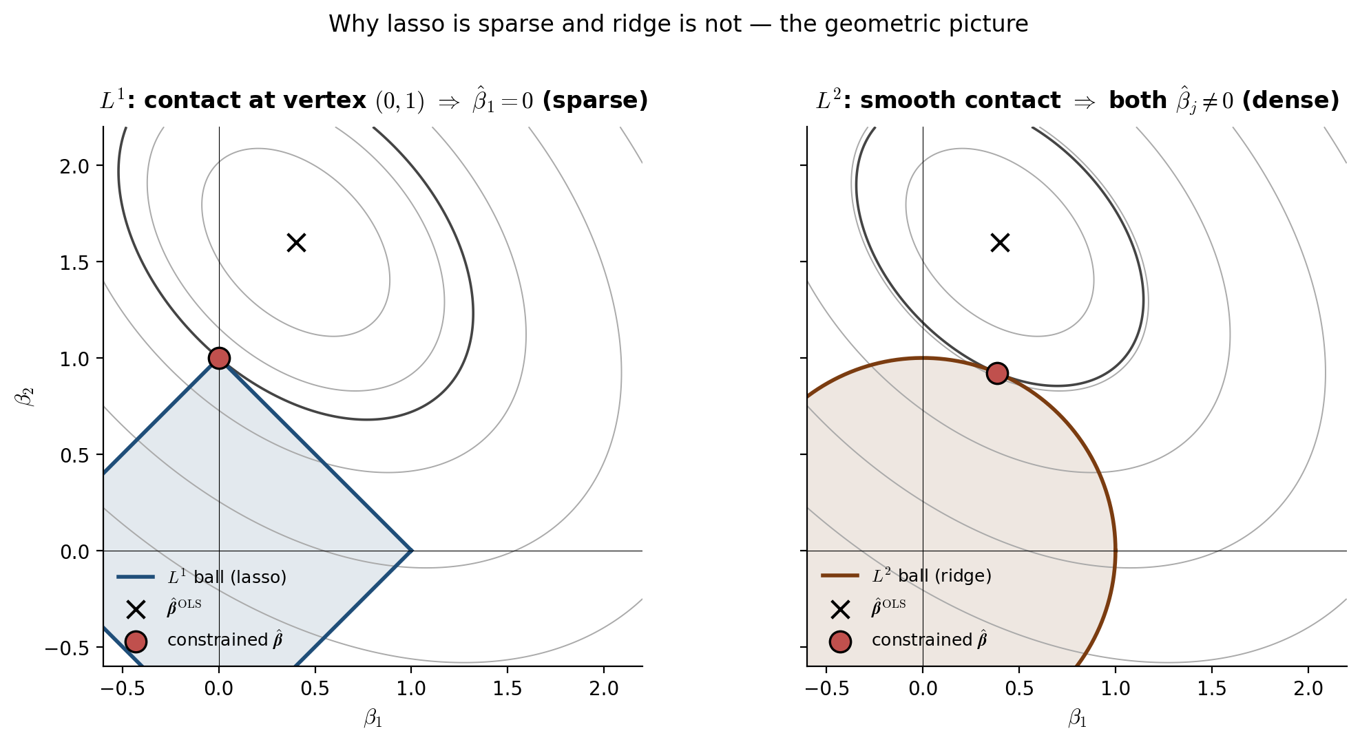 2D pedagogical picture of the L1 diamond and L2 disk with elliptical loss contours, illustrating sparse vs dense solutions.