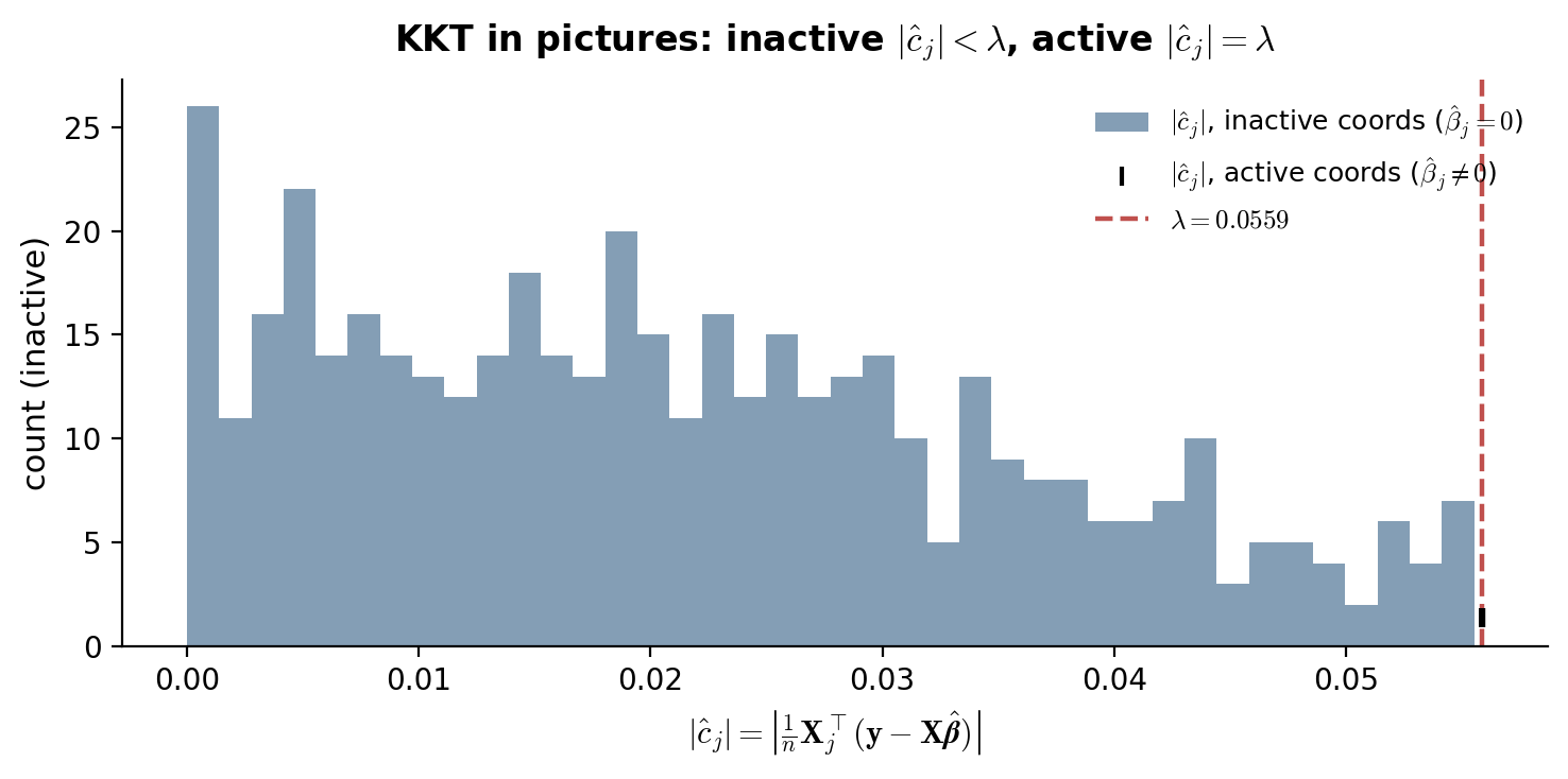 Histogram of residual-feature correlations c_j on the §1 lasso fit at lambda_CV. Active coordinates concentrate at |c_j| = lambda; inactive coordinates spread within (-lambda, lambda).