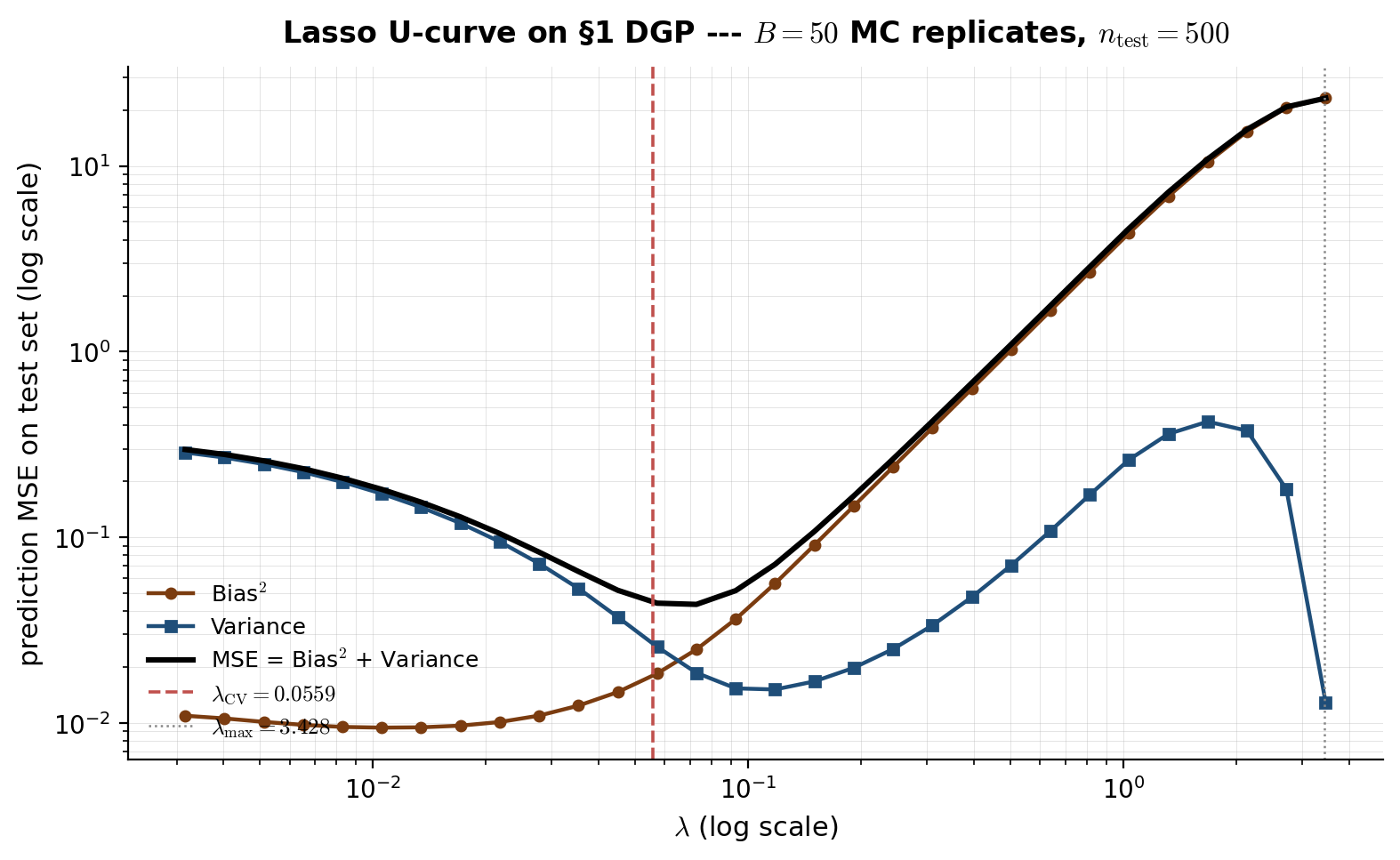 Empirical bias-squared, variance, and total MSE on a held-out test set as a function of lambda on DGP-1, traced over 50 Monte Carlo replicates.