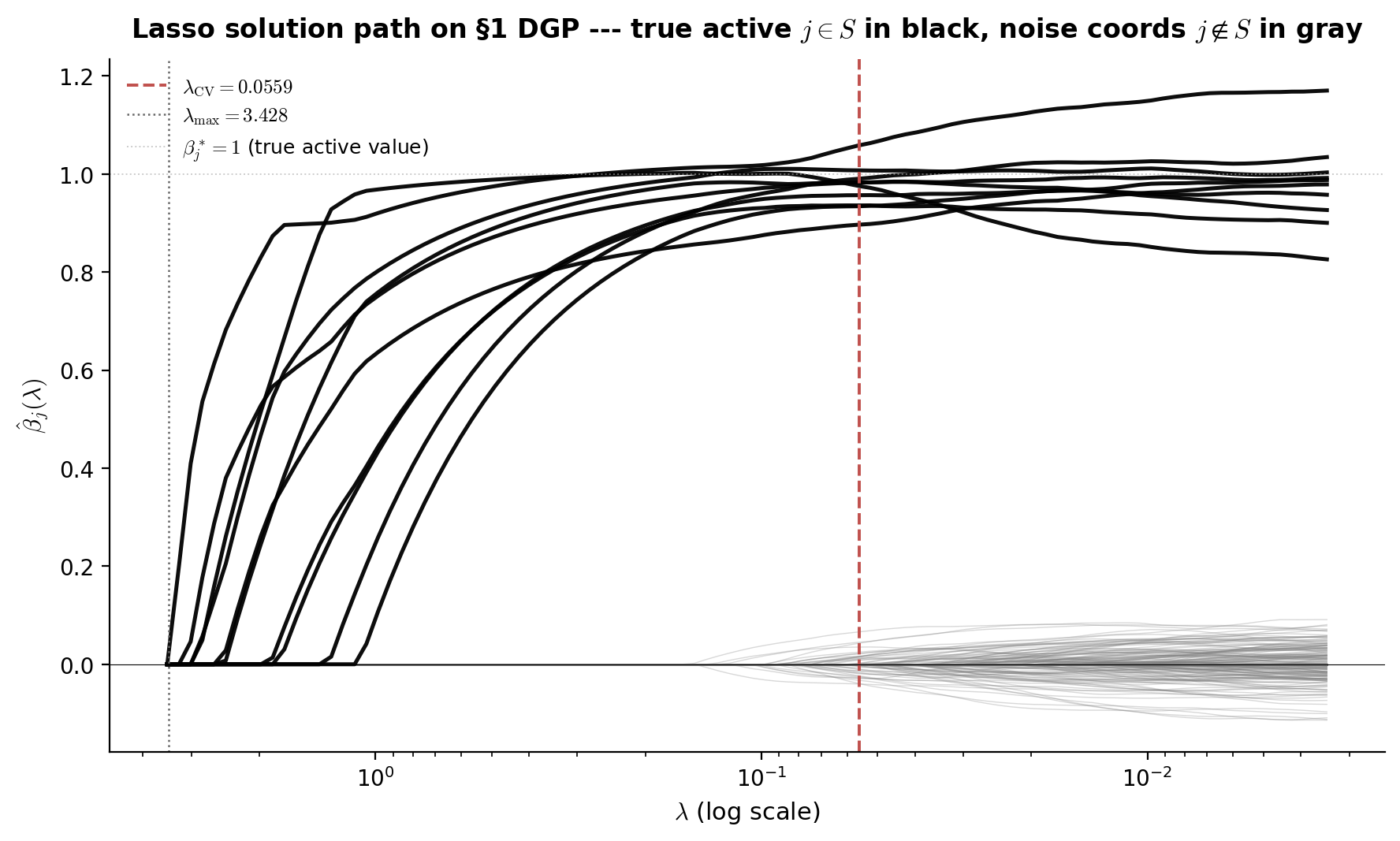Lasso solution path on DGP-1: coefficient paths beta_j(lambda) versus log lambda, with active and inactive coordinates color-coded.