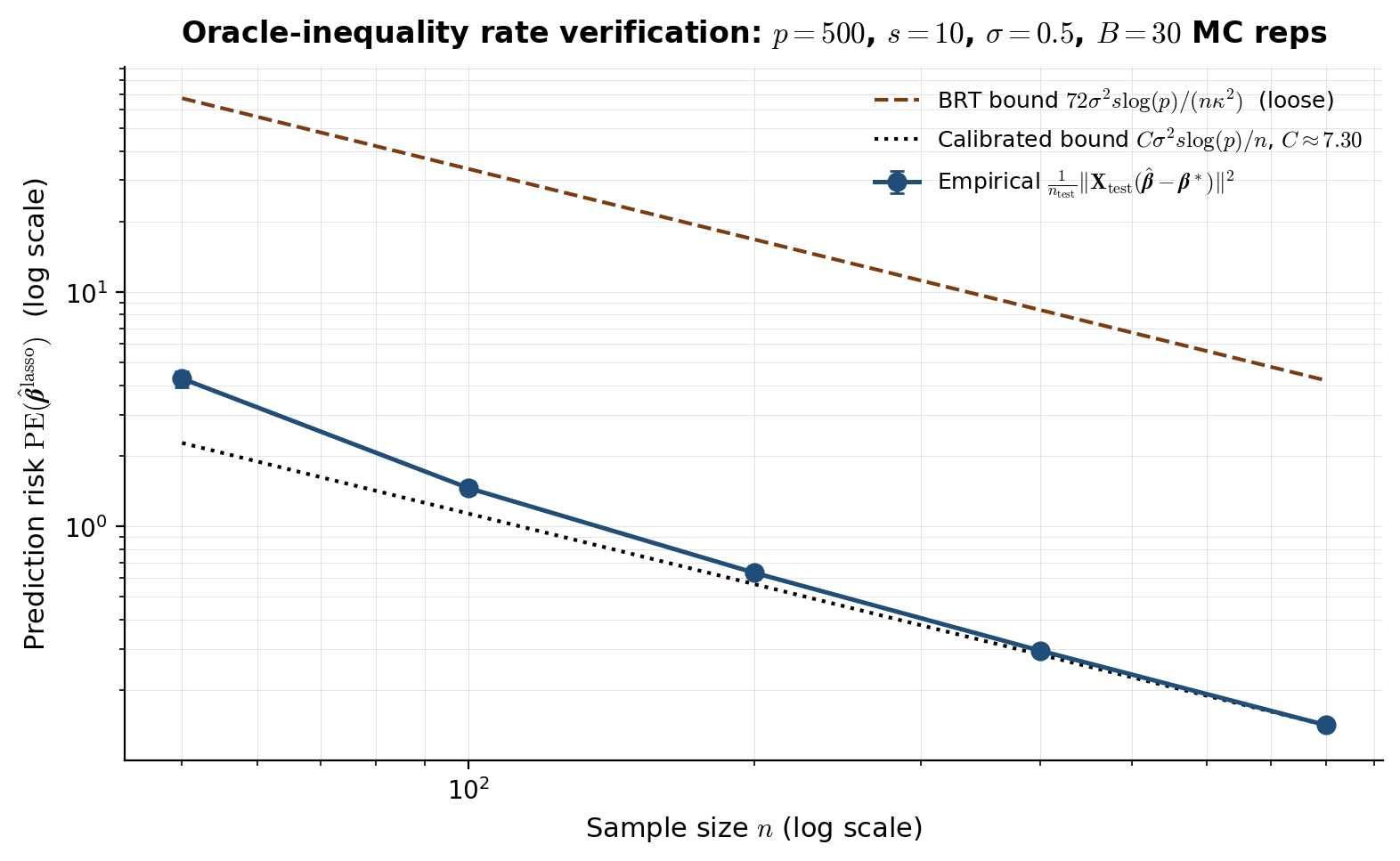 Empirical prediction risk versus theoretical bound on log-log axes, illustrating the lasso oracle inequality rate on DGP-1.