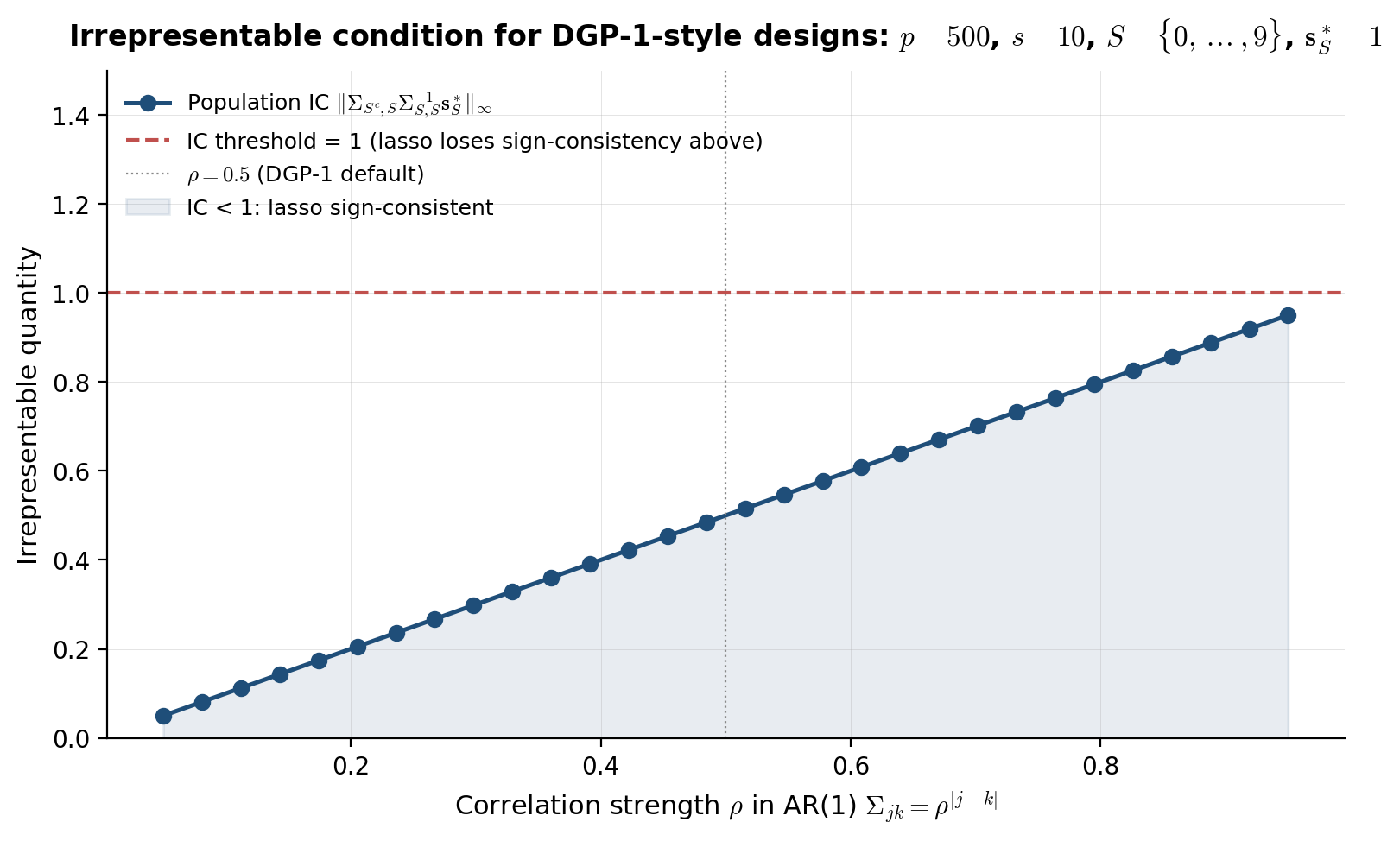 Population irrepresentable condition quantity versus correlation strength rho for AR(1) Toeplitz designs, with the IC = 1 threshold marked.