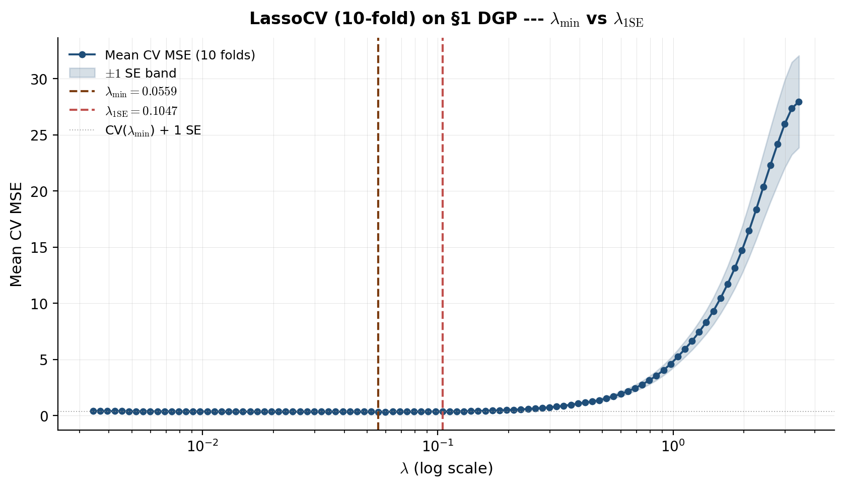 LassoCV curve on DGP-1 with one-standard-error band, vertical markers at lambda_min and lambda_1SE.