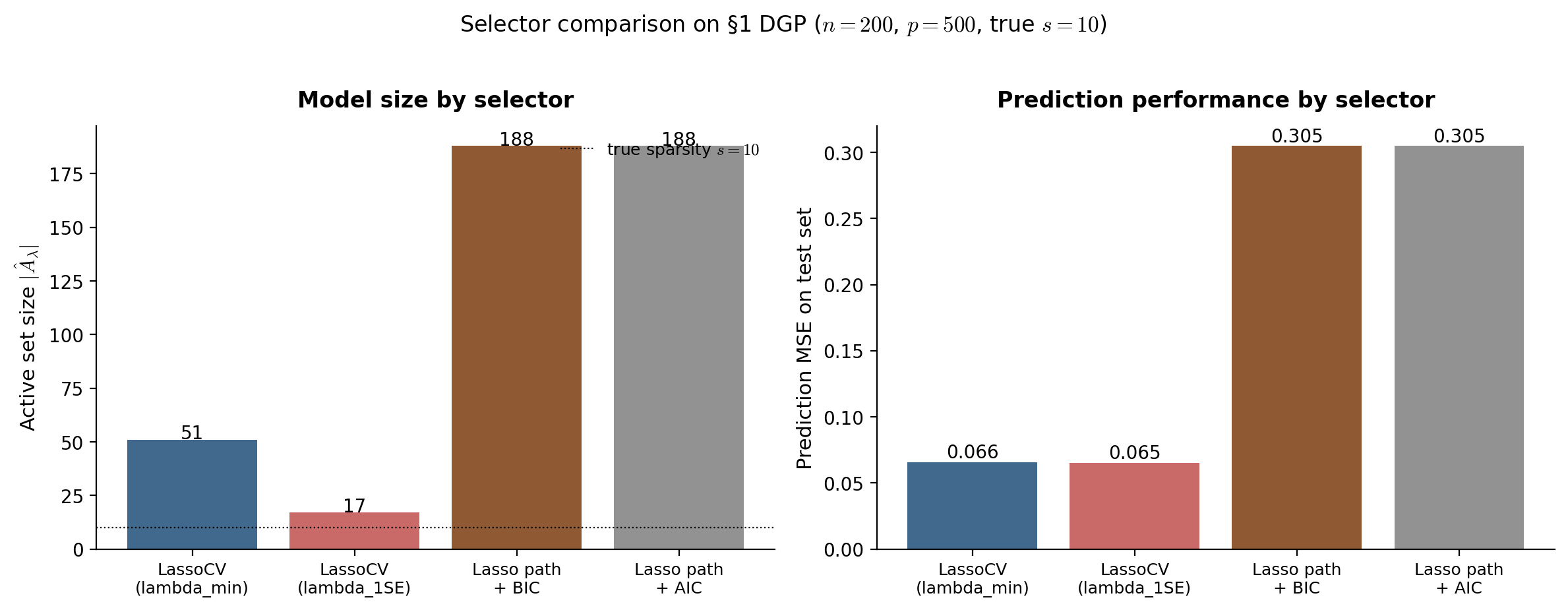 Bar chart of CV-selected lambda values across five selectors (LassoCV-min, LassoCV-1SE, LassoLarsIC-AIC, LassoLarsIC-BIC, theory-guided RIC) on DGP-1.