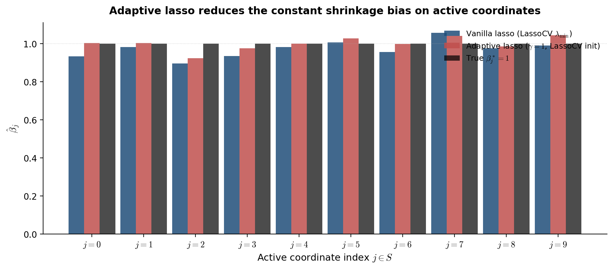 Adaptive lasso vs vanilla lasso active-coefficient estimates on DGP-1; adaptive substantially closer to the true beta = 1.