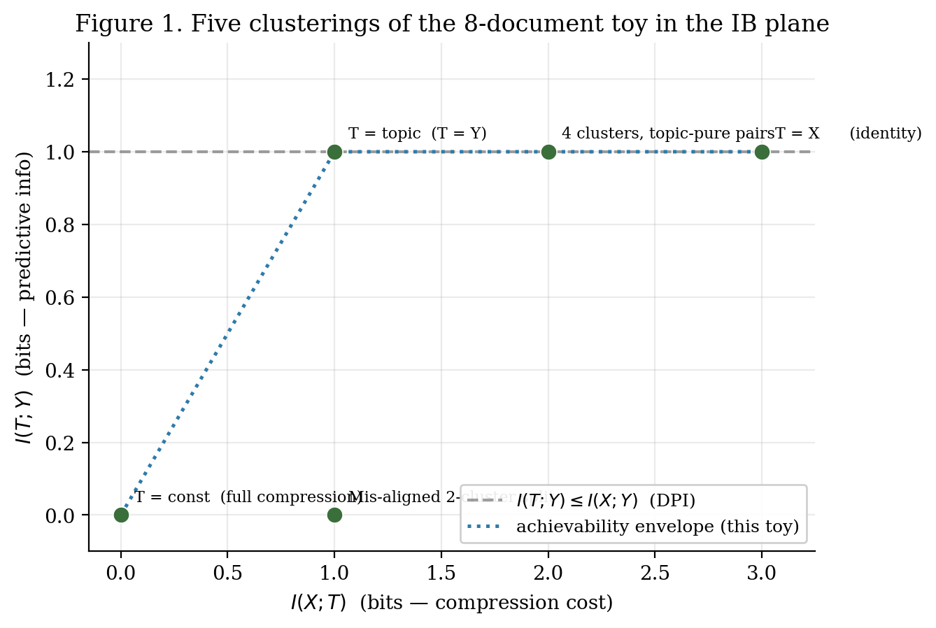 Five reference clusterings on the 8-document toy plotted in the IB plane