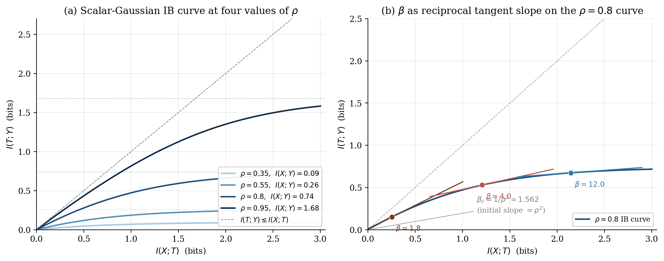 Scalar-Gaussian IB curves at four correlations, plus tangent lines at three β operating points