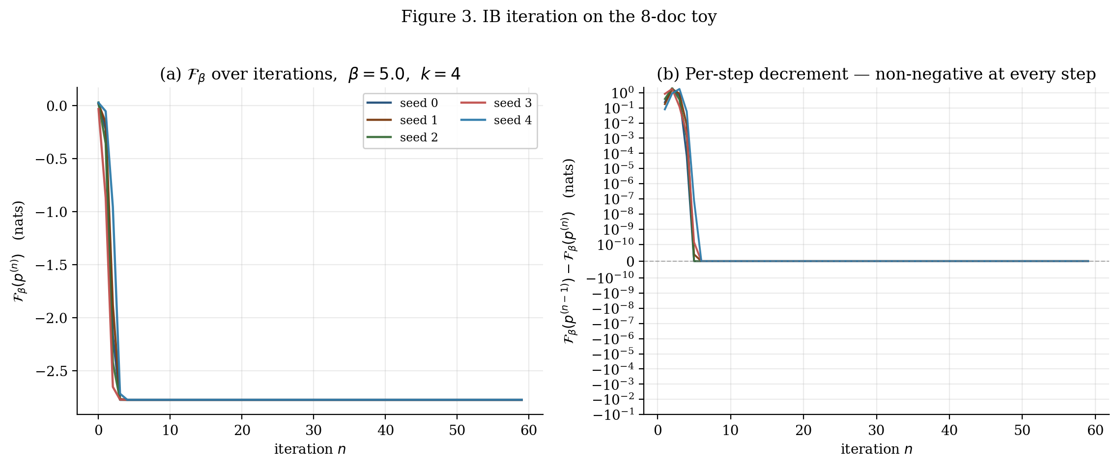 Convergence traces of F_β from five random initializations on the 8-document toy at β = 5